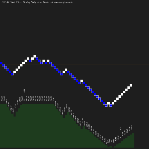 Renko chart