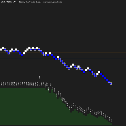 Renko chart