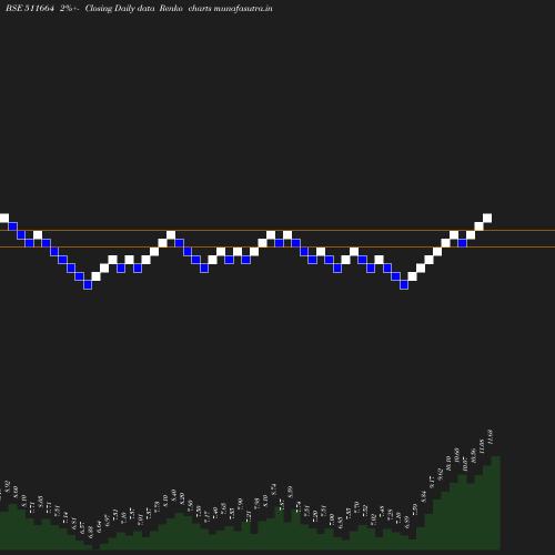 Renko chart