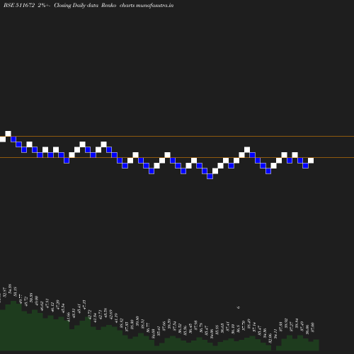 Renko chart