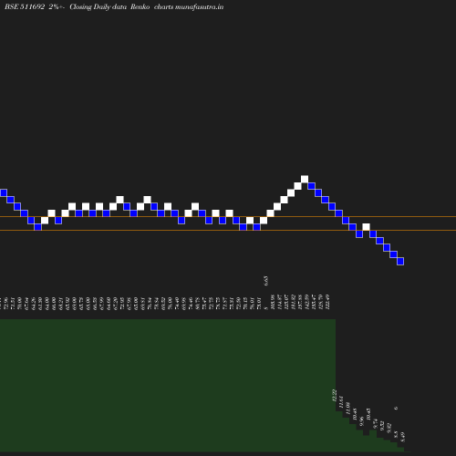 Renko chart