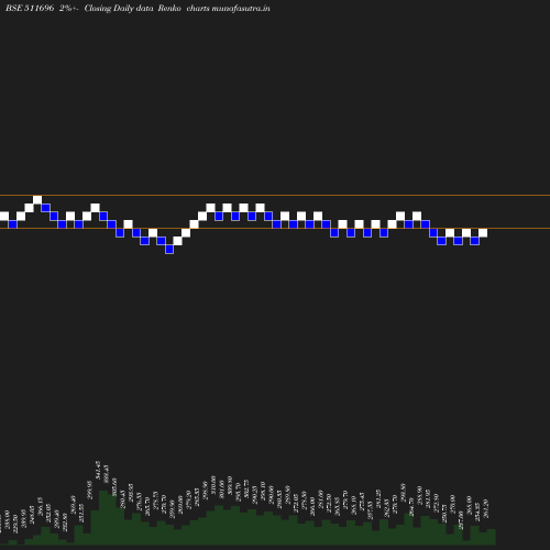 Renko chart