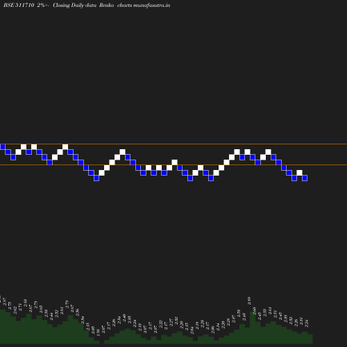 Renko chart