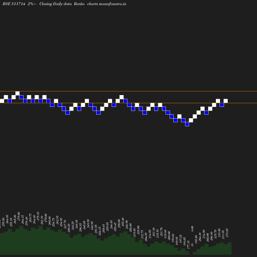 Renko chart