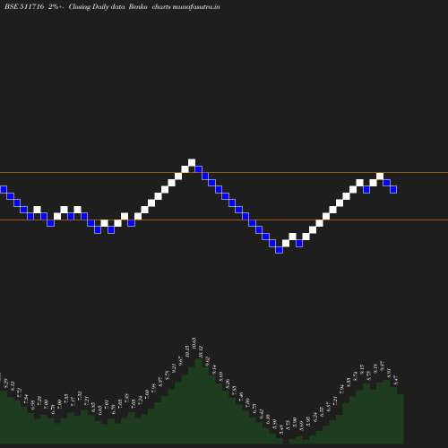 Renko chart