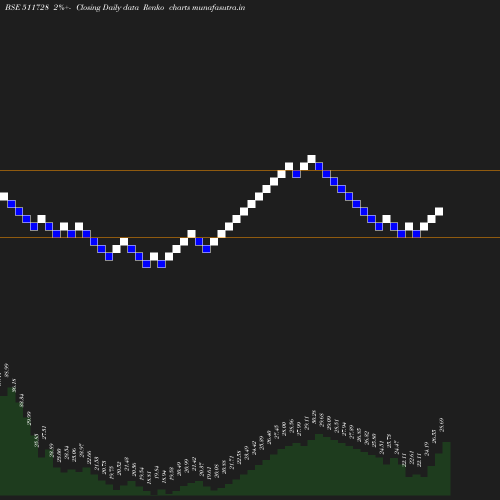 Renko chart