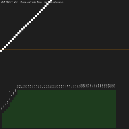 Renko chart