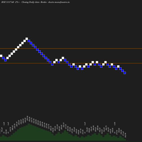 Renko chart