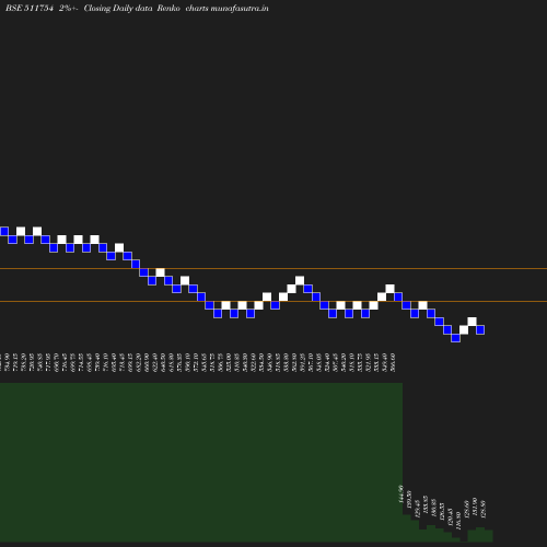 Renko chart