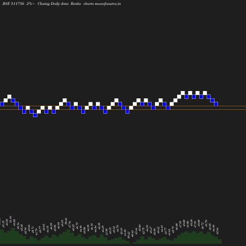 Renko chart