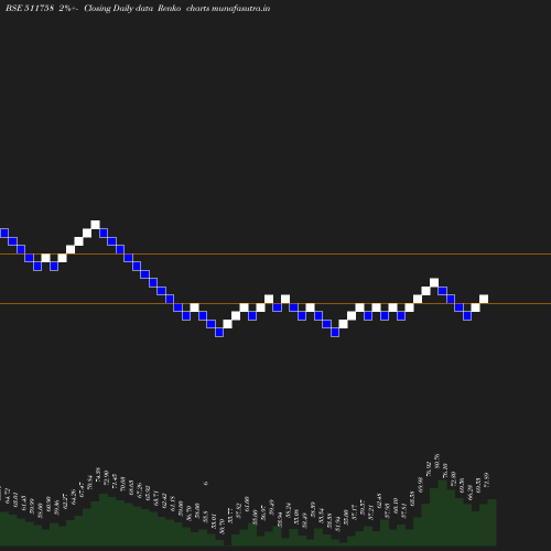 Renko chart