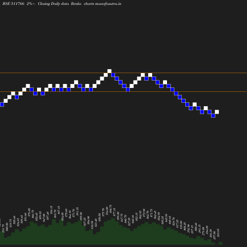 Renko chart