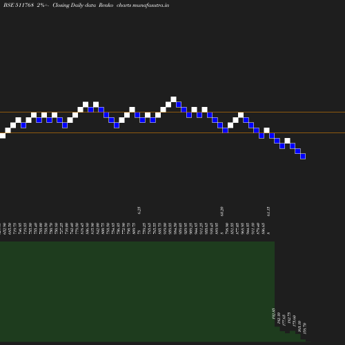 Renko chart