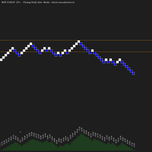 Renko chart