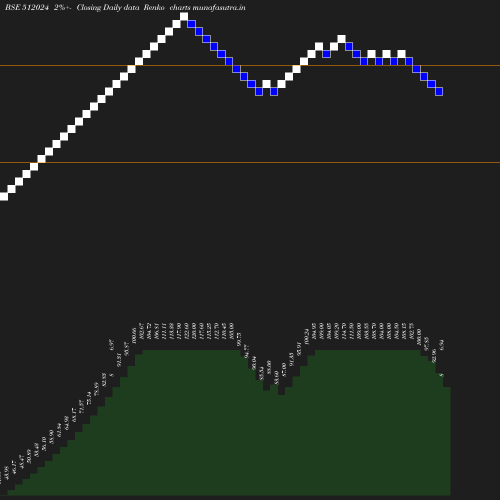 Renko chart