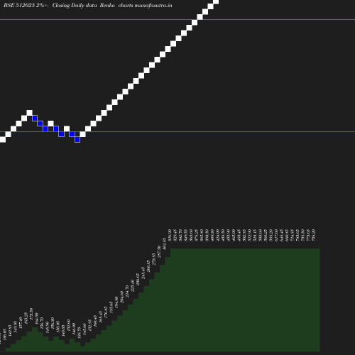 Renko chart