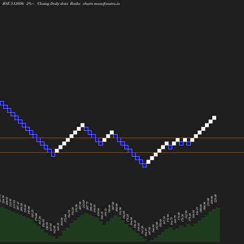 Renko chart