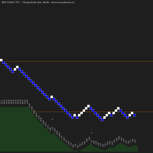 Renko chart