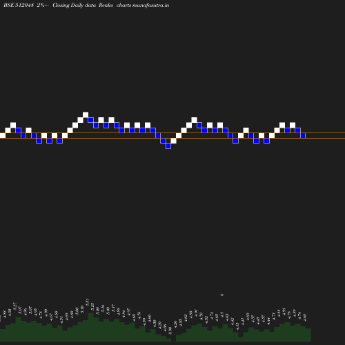 Renko chart