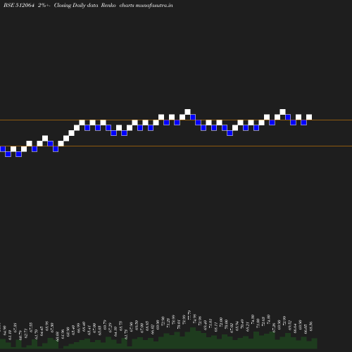 Renko chart