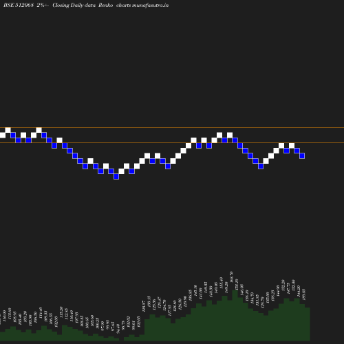 Renko chart
