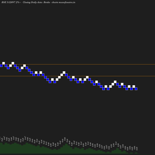 Renko chart