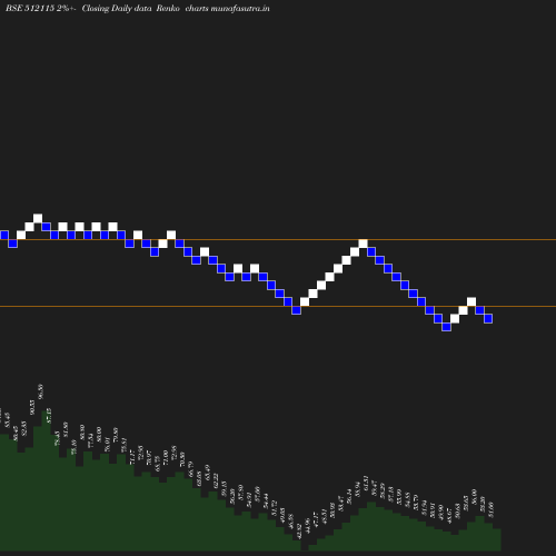 Renko chart