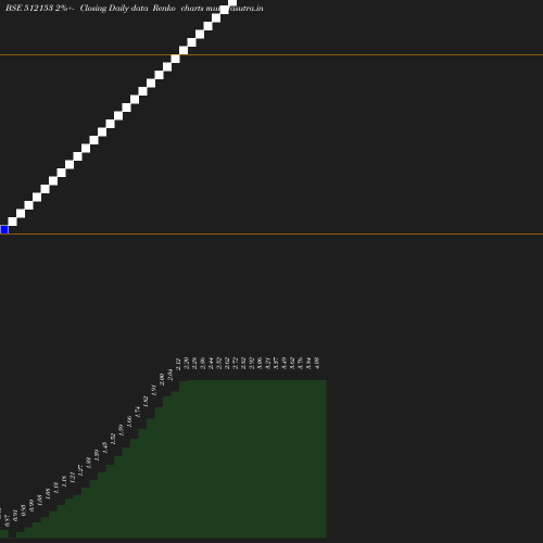 Renko chart