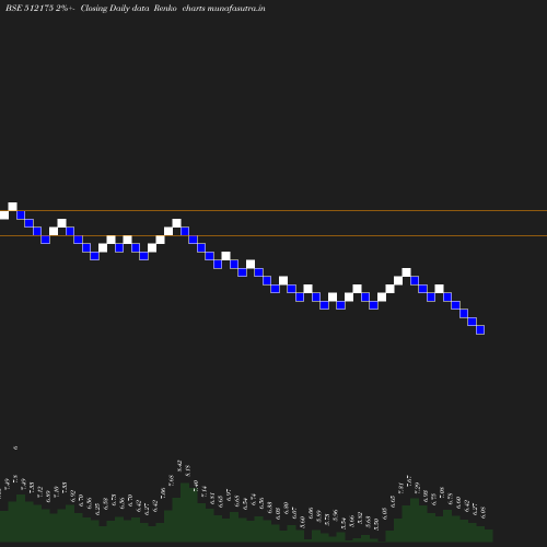 Renko chart