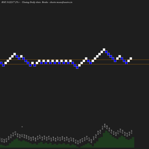 Renko chart