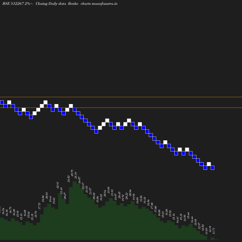 Renko chart