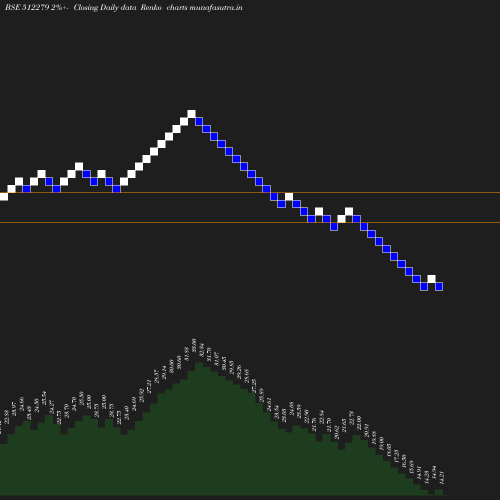 Renko chart