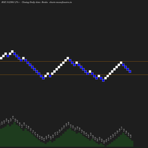 Renko chart