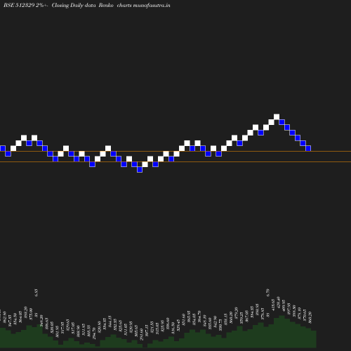 Renko chart