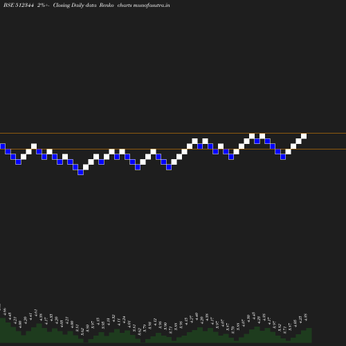 Renko chart