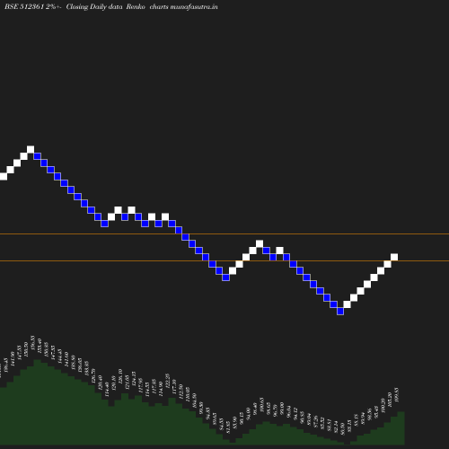 Renko chart
