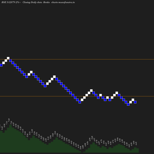 Renko chart