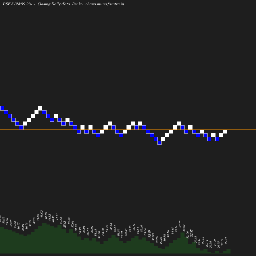 Renko chart