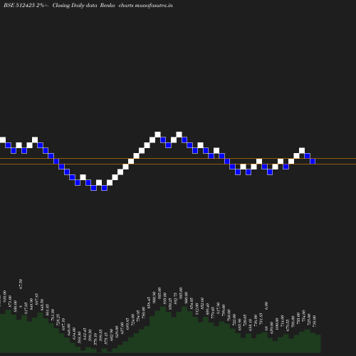 Renko chart