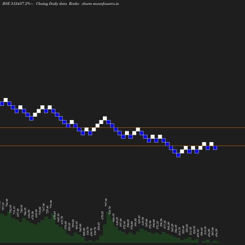 Renko chart