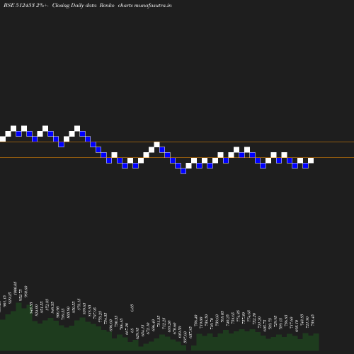 Renko chart