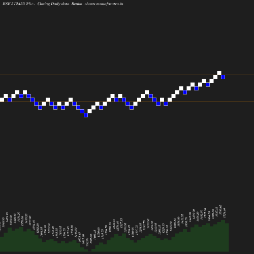 Renko chart