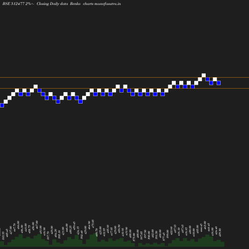 Renko chart