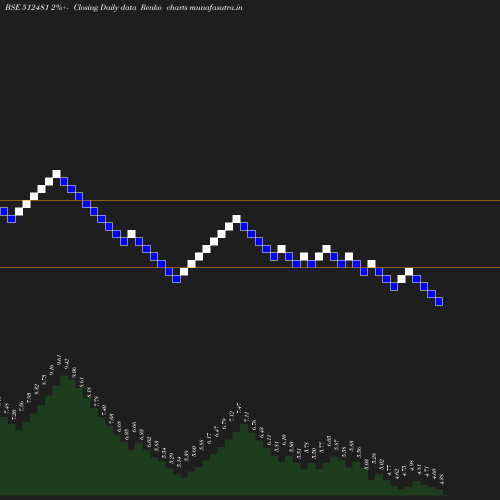 Renko chart