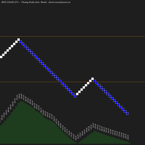 Renko chart