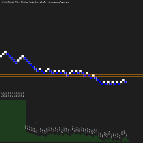 Renko chart