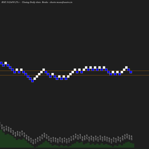 Renko chart