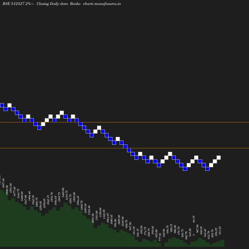 Renko chart