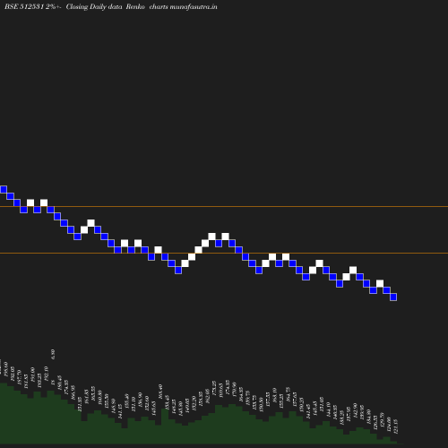 Renko chart