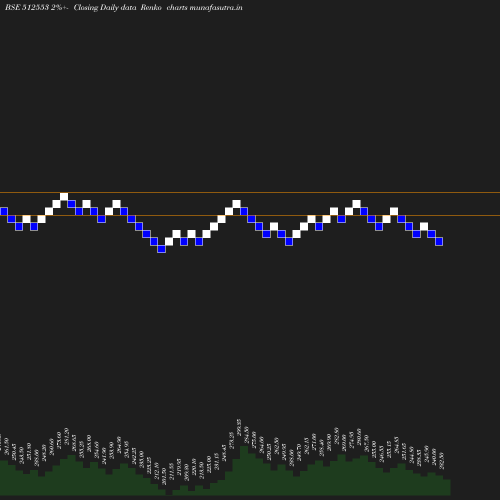 Renko chart